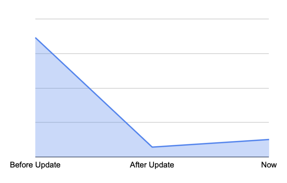 Pinterest Update Full Recover