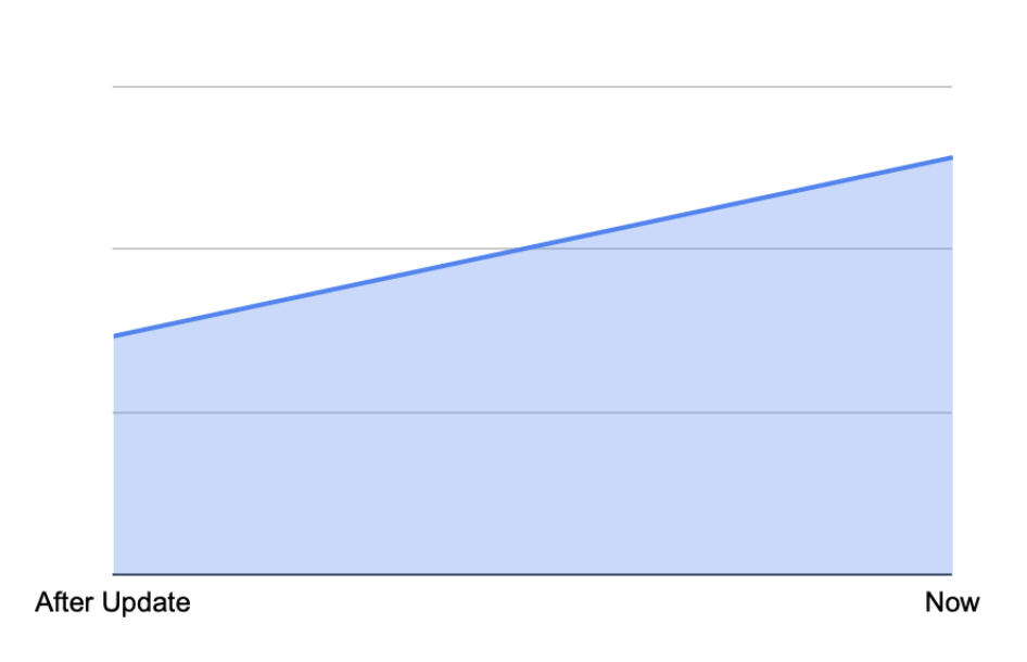 Pinterest Update Recovery