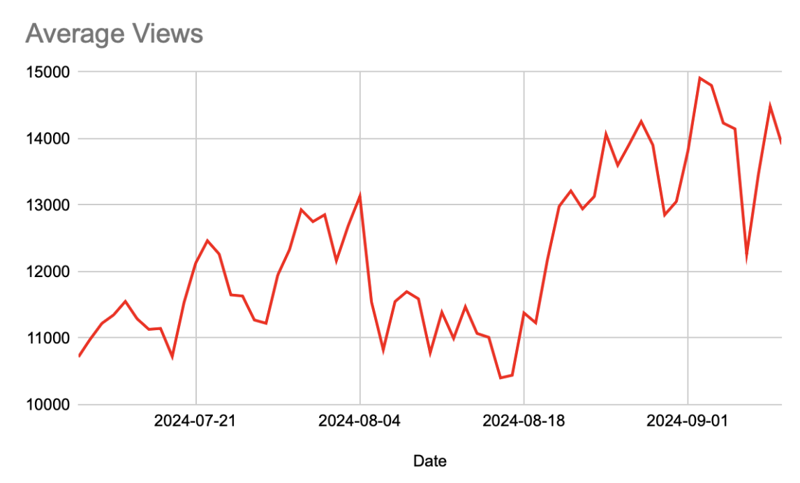 Pinterest Update Average Views