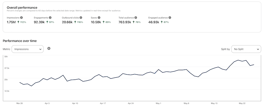 Pinterest Analytics