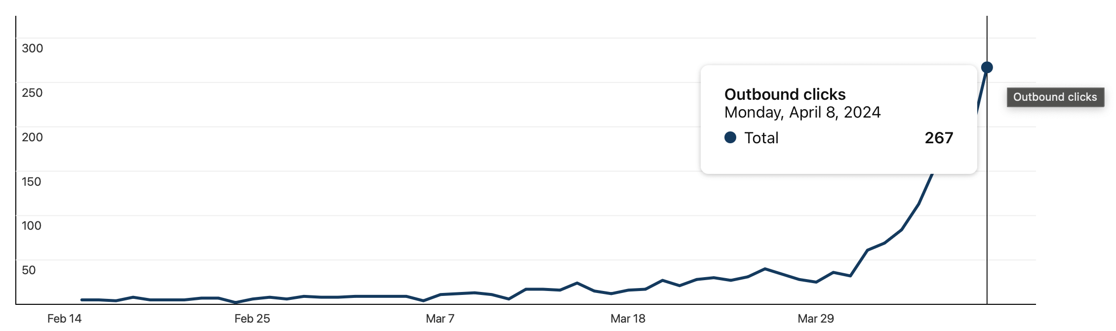 Viral Chart