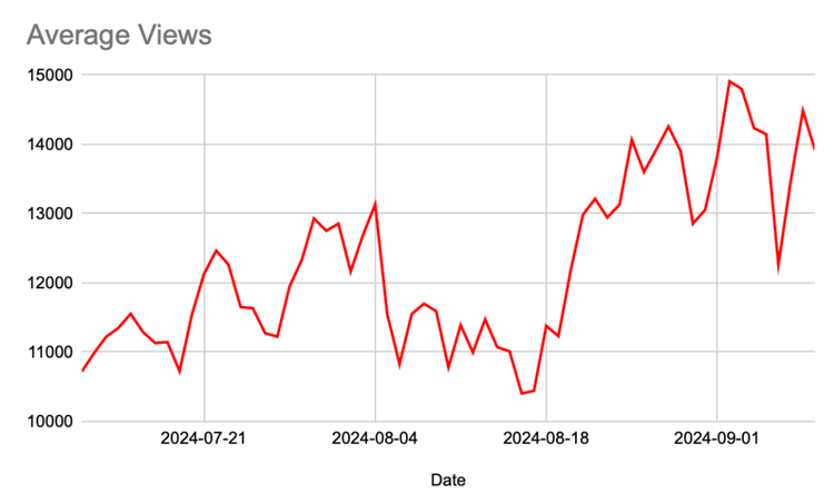 Pinterest Update Average Views