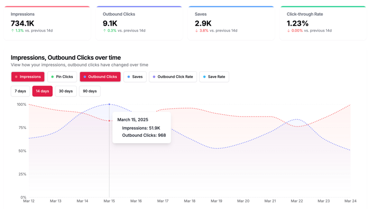 Pinterest Analytics