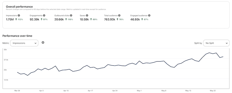 Pinterest Analytics