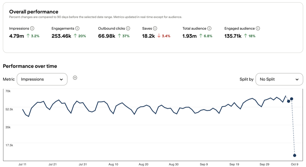 Travel blogger Pinterest analytics showing 54,380 monthly viewers